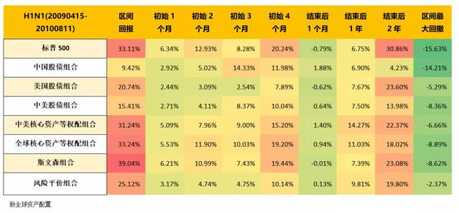 老虎證券：以史為鑒，重大疫情中如何利用資產(chǎn)配置緩沖風(fēng)險？
