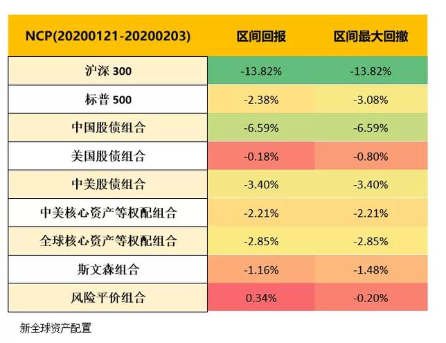 老虎證券：以史為鑒，重大疫情中如何利用資產(chǎn)配置緩沖風(fēng)險？