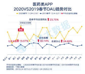 每日互動(dòng)個(gè)推大數(shù)據(jù)：醫(yī)藥類APP增長明顯，丁香醫(yī)生一騎絕塵