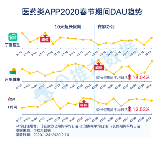 每日互動(dòng)個(gè)推大數(shù)據(jù)：醫(yī)藥類APP增長明顯，丁香醫(yī)生一騎絕塵
