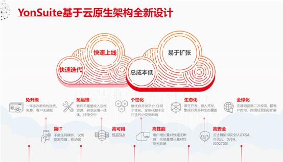 以金融“大禮包”助力核心企業(yè)，用友YonSuite破解產(chǎn)業(yè)鏈自救之道！