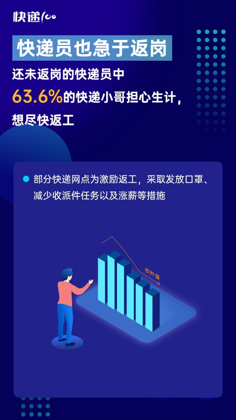 85%快遞員表示網(wǎng)點(diǎn)防疫嚴(yán)格！快遞100發(fā)布“全國(guó)快遞員復(fù)工情況大數(shù)據(jù)報(bào)告”