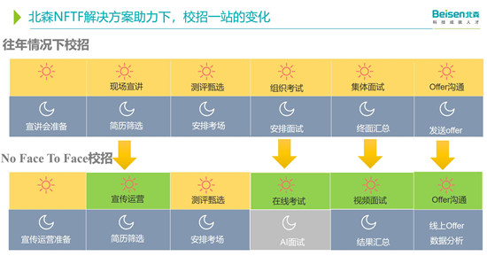 北森NFTF校招方案，全程無接觸，數(shù)據(jù)無斷點(diǎn)
