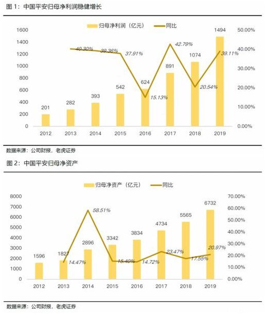 老虎證券：日賺4億的中國平安如何再進一步？渠道改革或成關鍵