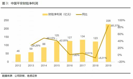 老虎證券：日賺4億的中國平安如何再進一步？渠道改革或成關鍵