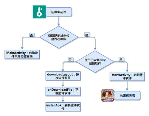 木馬病毒學會“移花接木”，你的安全軟件可能變身網(wǎng)絡賭博病毒軟件