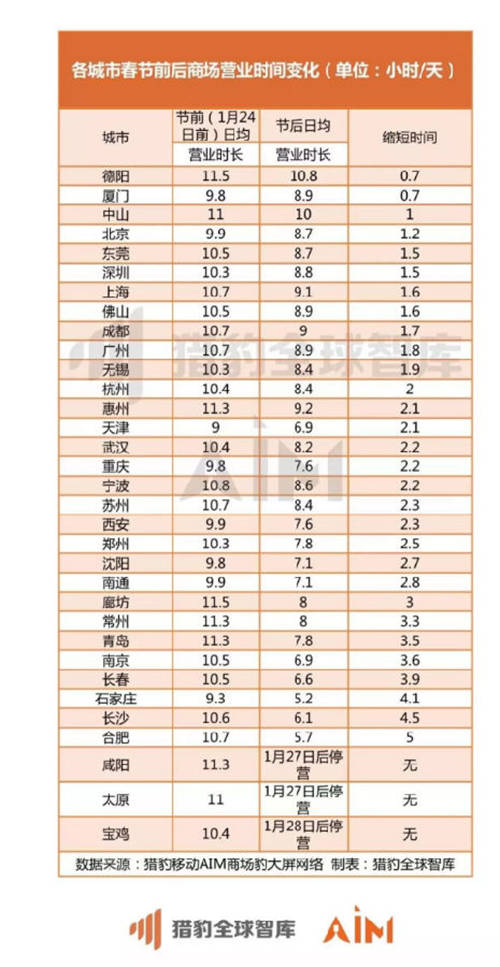 獵豹移動(dòng)機(jī)器人實(shí)測(cè)全國(guó)數(shù)據(jù)：疫情期間33座城市、722家商場(chǎng)均經(jīng)歷客流“斷崖”下跌