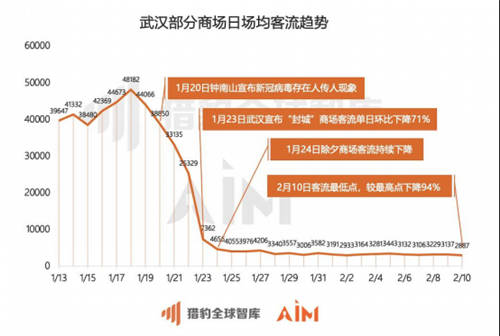 獵豹移動機器人實測全國數(shù)據(jù)：疫情期間33座城市、722家商場均經(jīng)歷客流“斷崖”下跌