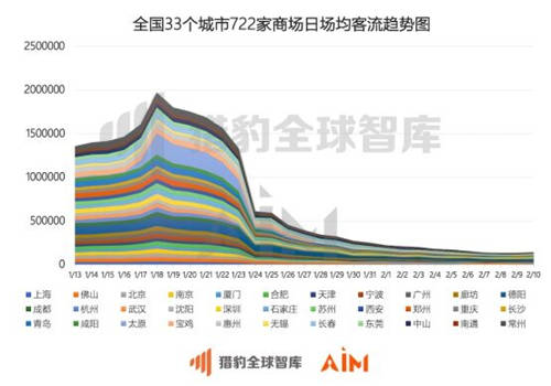 獵豹移動機器人實測全國數(shù)據(jù)：疫情期間33座城市、722家商場均經(jīng)歷客流“斷崖”下跌