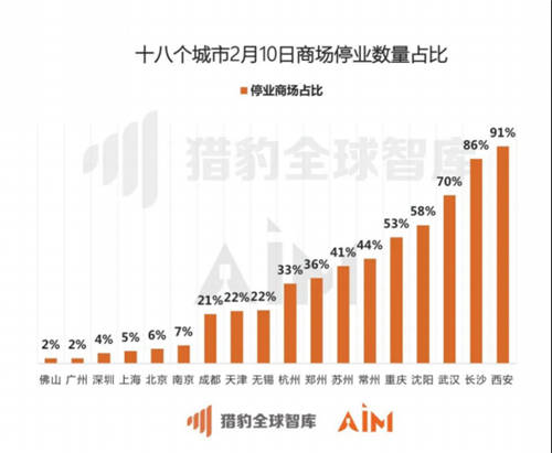 獵豹移動機器人實測全國數(shù)據(jù)：疫情期間33座城市、722家商場均經(jīng)歷客流“斷崖”下跌