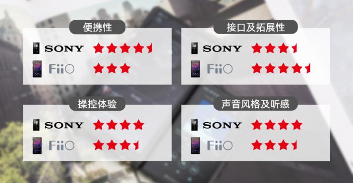 同為高解析音樂播放器，索尼NW-A105HN和飛傲M11的差別有多大？