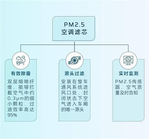 守護(hù)全方位，安全無死角，HYCAN 007將搭載HEPA高效空調(diào)濾芯