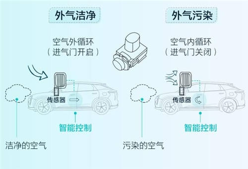 守護(hù)全方位，安全無死角，HYCAN 007將搭載HEPA高效空調(diào)濾芯