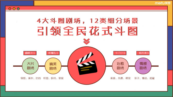 美圖發(fā)布2020年度招商計劃，5大創(chuàng)新維度助力品牌增長