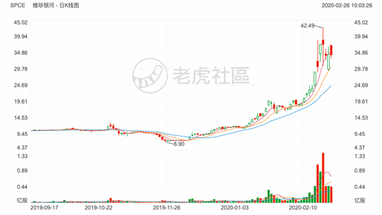 老虎證券：三個(gè)月漲四倍的太空妖股 靠PPT支撐的行業(yè)前景真的靠譜嗎？