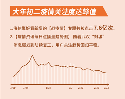 海信聚好看：這個春節(jié)假期，互聯(lián)網(wǎng)電視日均觀看近7小時