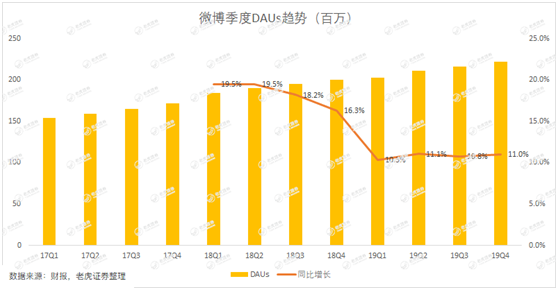老虎證券：用戶參與度下滑、被廣告主拋棄 微博時(shí)代或許正在結(jié)束