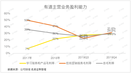 老虎證券：有道賠本賺用戶 何時(shí)才能看到盈利的曙光？
