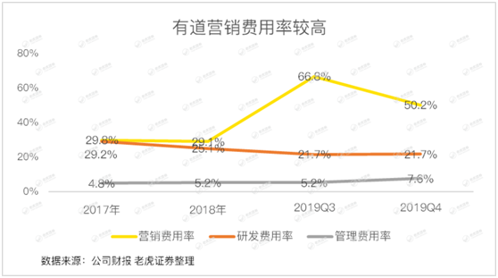 老虎證券：有道賠本賺用戶 何時(shí)才能看到盈利的曙光？