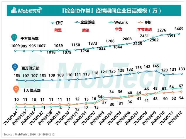 Mob研究院出品：2020疫情下的遠(yuǎn)程辦公行業(yè)洞察