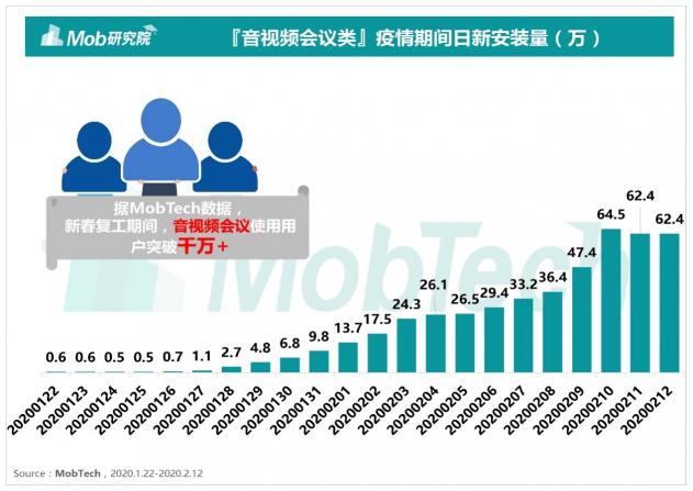 Mob研究院出品：2020疫情下的遠(yuǎn)程辦公行業(yè)洞察
