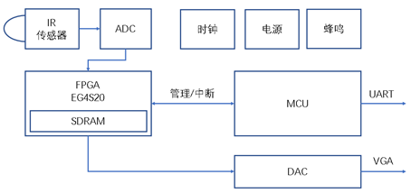 安路科技：測(cè)溫儀升級(jí)為何缺不了FPGA？