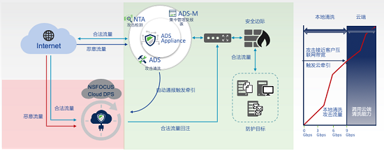 閃亮RSA，綠盟Cloud DPS打開云端DDoS防護正確方式