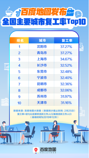 一線城市復(fù)工不足四成？看看百度地圖復(fù)工指數(shù)怎么說