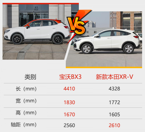 寶沃BX3挑戰(zhàn)本田XR-V？數(shù)據(jù)對(duì)比高低立現(xiàn)