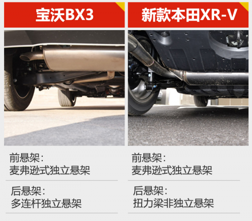 寶沃BX3挑戰(zhàn)本田XR-V？數(shù)據(jù)對(duì)比高低立現(xiàn)