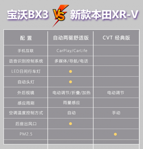 寶沃BX3挑戰(zhàn)本田XR-V？數(shù)據(jù)對(duì)比高低立現(xiàn)