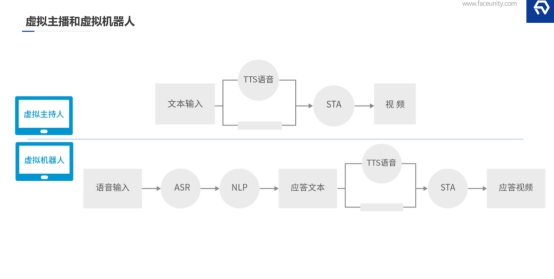 探索AI數(shù)字人在業(yè)務場景的落地，數(shù)字內容及互動解決方案的形成