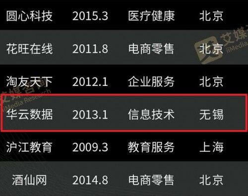 華云數(shù)據(jù)展露云實(shí)力 榮登《2020中國獨(dú)角獸榜單TOP100》！