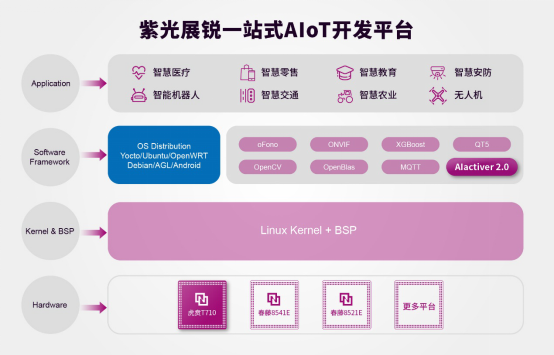 5G、物聯(lián)網(wǎng)和AIoT紫光展銳一網(wǎng)打盡