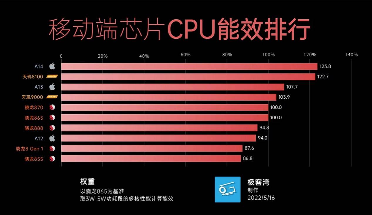 手機(jī)芯片CPU能效“天梯榜”來(lái)了！聯(lián)發(fā)科天璣沖至安卓第一