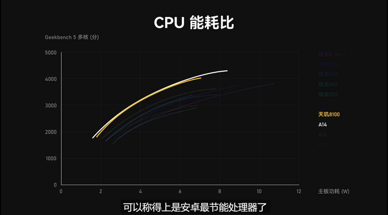 手機(jī)芯片CPU能效“天梯榜”來(lái)了！聯(lián)發(fā)科天璣沖至安卓第一