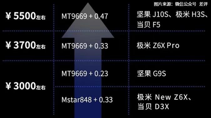 堅果投影618開門紅，投影品類全渠道銷售額TOP2