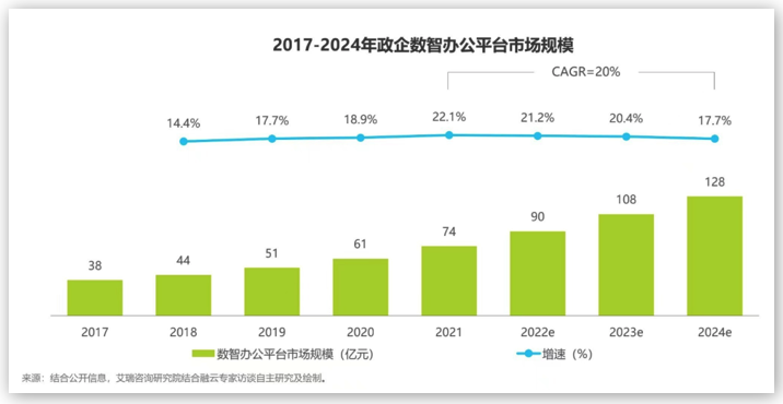融云&艾瑞發(fā)布《政企數(shù)智辦公平臺行業(yè)研究報告》，解讀數(shù)智化時代的辦公新趨勢