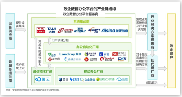 融云&艾瑞發(fā)布《政企數(shù)智辦公平臺行業(yè)研究報告》，解讀數(shù)智化時代的辦公新趨勢