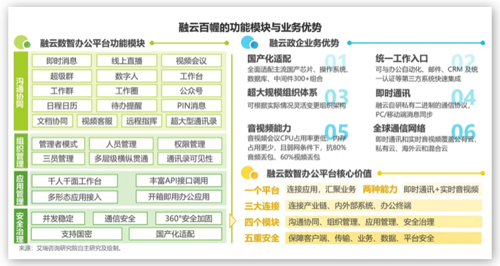 融云&艾瑞發(fā)布《政企數(shù)智辦公平臺行業(yè)研究報告》，解讀數(shù)智化時代的辦公新趨勢
