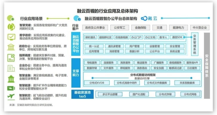 融云&艾瑞發(fā)布《政企數(shù)智辦公平臺行業(yè)研究報告》，解讀數(shù)智化時代的辦公新趨勢