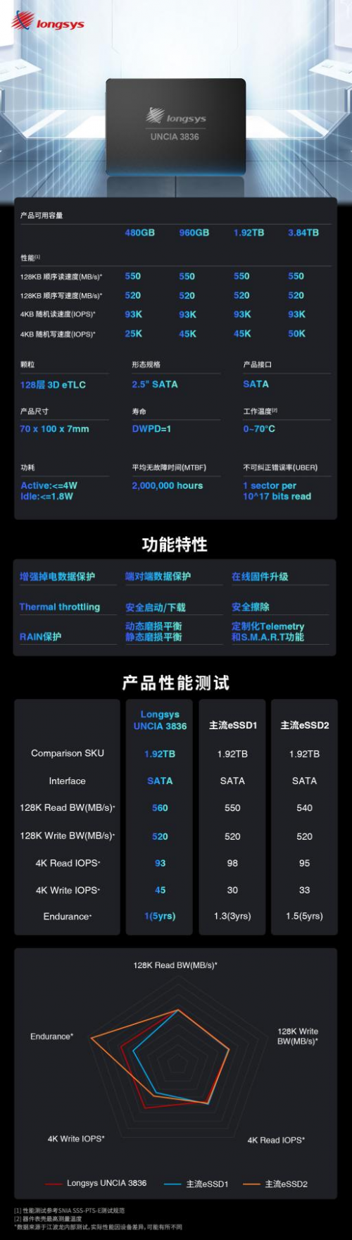 突破性能之巔！歷經(jīng)三年，江波龍重磅推出首款企業(yè)級SSD