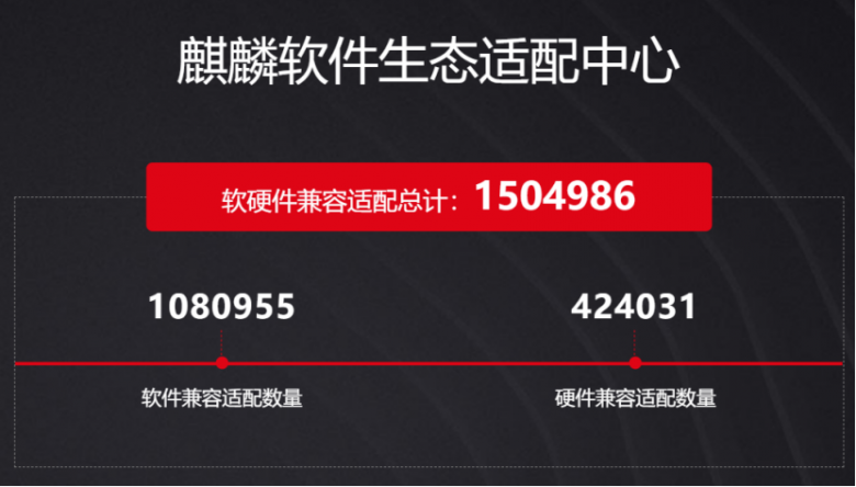 國內(nèi)首次！麒麟軟件生態(tài)超150萬，全方位推動“大生態(tài)”建設(shè)量質(zhì)齊增