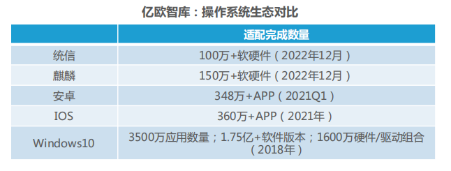 國內(nèi)首次！麒麟軟件生態(tài)超150萬，全方位推動“大生態(tài)”建設(shè)量質(zhì)齊增