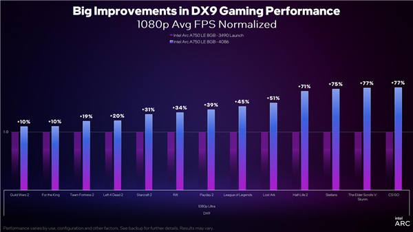 Intel Arc顯卡驅(qū)動(dòng)DX9游戲性能累計(jì)提升43％！性價(jià)比秒殺RTX 3060