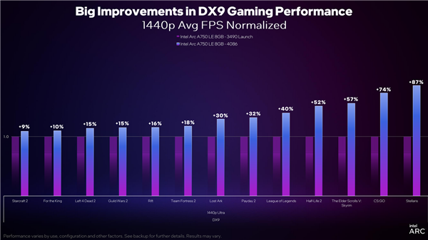 Intel Arc顯卡驅(qū)動(dòng)DX9游戲性能累計(jì)提升43％！性價(jià)比秒殺RTX 3060