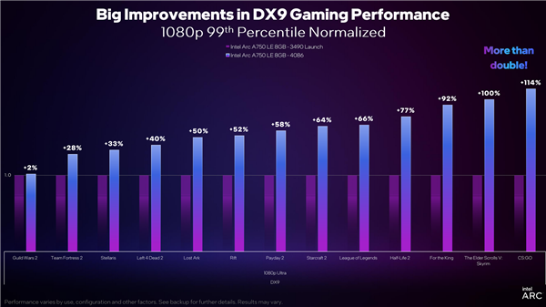 Intel Arc顯卡驅(qū)動(dòng)DX9游戲性能累計(jì)提升43％！性價(jià)比秒殺RTX 3060