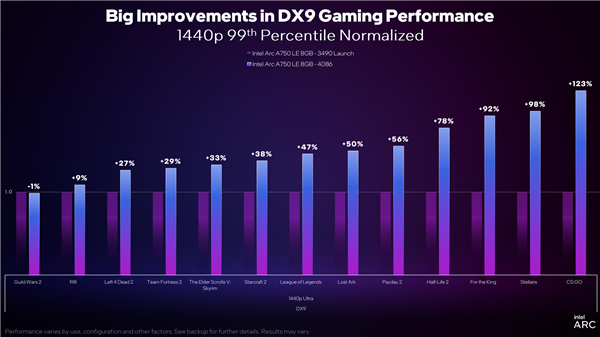Intel Arc顯卡驅(qū)動(dòng)DX9游戲性能累計(jì)提升43％！性價(jià)比秒殺RTX 3060