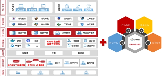 油氣行業(yè)首個！人大金倉助力中國石油勘探開發(fā)夢想云平臺成功上線