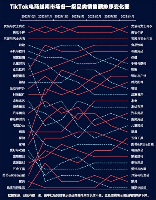 TikTok數(shù)據(jù)報(bào)告：洞悉2023越南大盤趨勢(shì)、熱賣爆品類目和帶貨模式